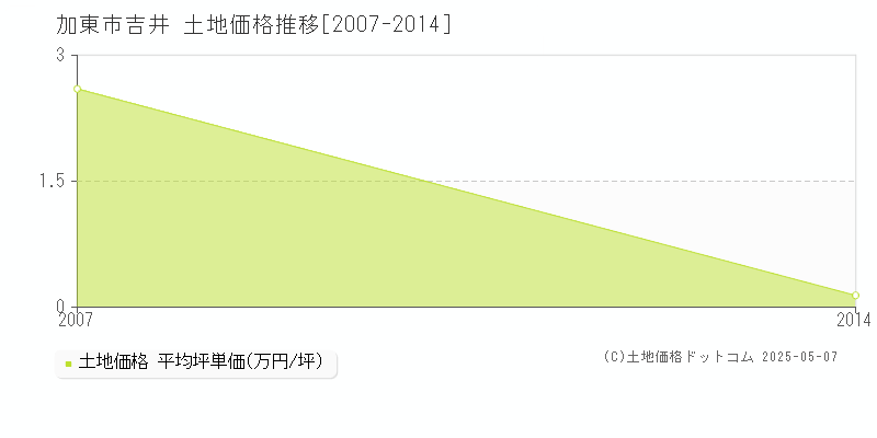 加東市吉井の土地価格推移グラフ 