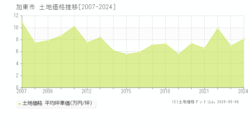 全域(加東市)の土地価格推移グラフ(坪単価)[2007-2024年]