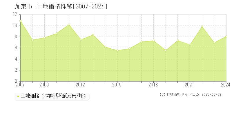 加東市全域の土地取引価格推移グラフ 