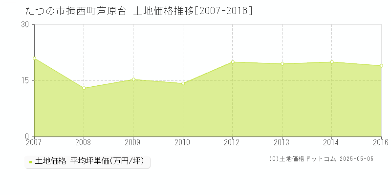 揖西町芦原台(たつの市)の土地価格推移グラフ(坪単価)[2007-2016年]