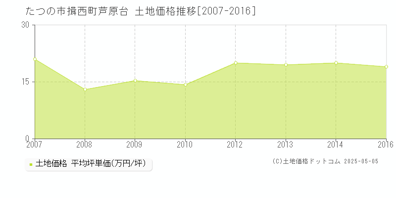 たつの市揖西町芦原台の土地取引価格推移グラフ 