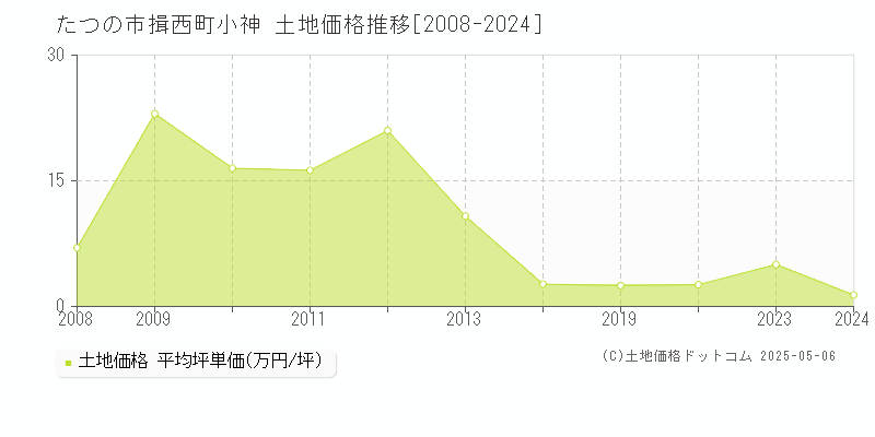 揖西町小神(たつの市)の土地価格推移グラフ(坪単価)[2008-2024年]