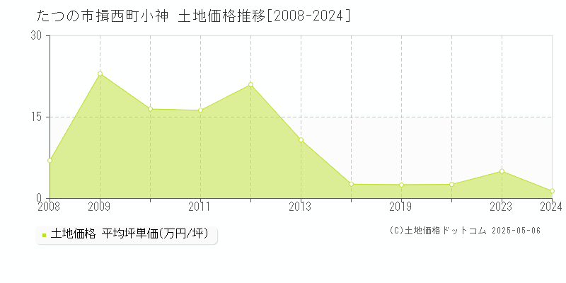 たつの市揖西町小神の土地価格推移グラフ 