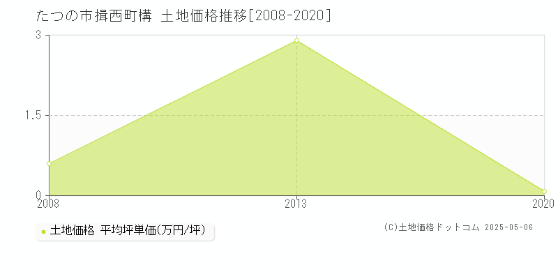 たつの市揖西町構の土地取引事例推移グラフ 