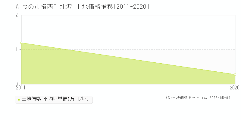 たつの市揖西町北沢の土地価格推移グラフ 