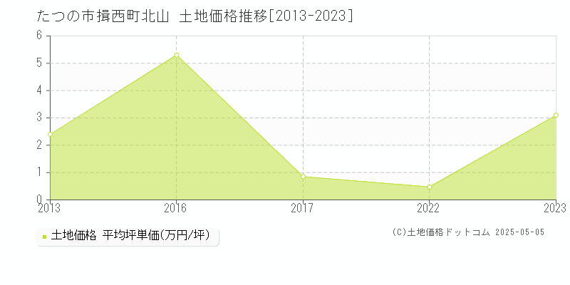 揖西町北山(たつの市)の土地価格推移グラフ(坪単価)[2013-2023年]