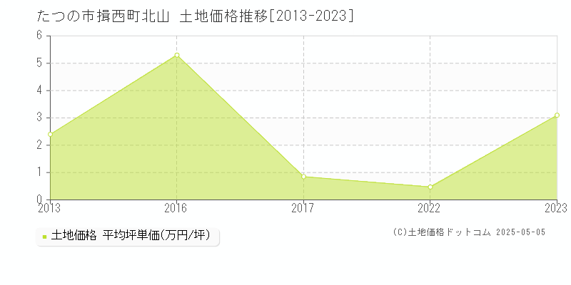 たつの市揖西町北山の土地価格推移グラフ 