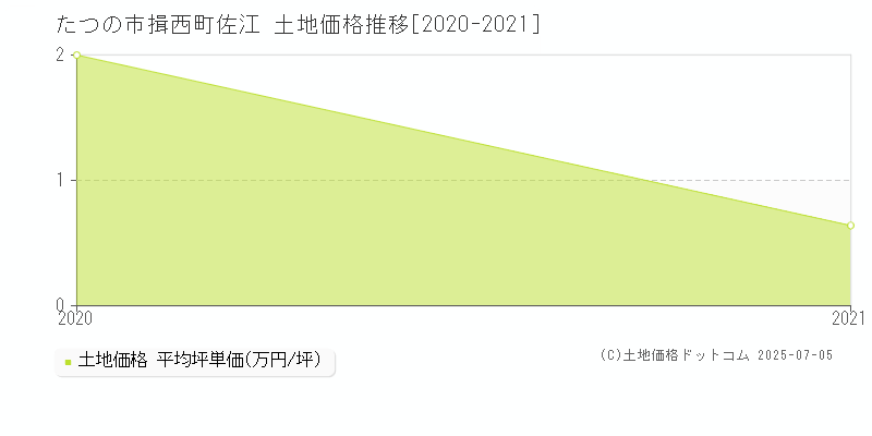 揖西町佐江(たつの市)の土地価格推移グラフ(坪単価)[2020-2021年]
