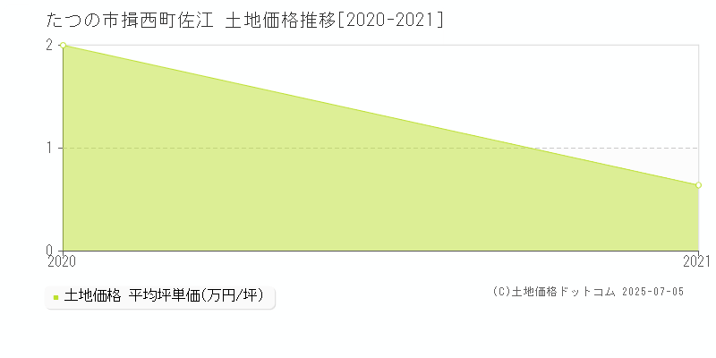 たつの市揖西町佐江の土地価格推移グラフ 