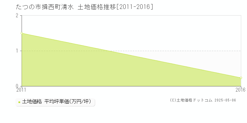 揖西町清水(たつの市)の土地価格推移グラフ(坪単価)[2011-2016年]
