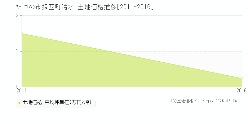 たつの市揖西町清水の土地取引価格推移グラフ 