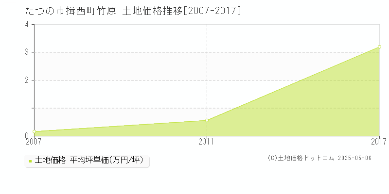 揖西町竹原(たつの市)の土地価格推移グラフ(坪単価)[2007-2017年]
