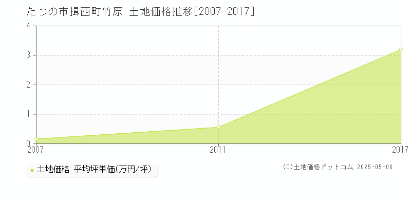 たつの市揖西町竹原の土地価格推移グラフ 