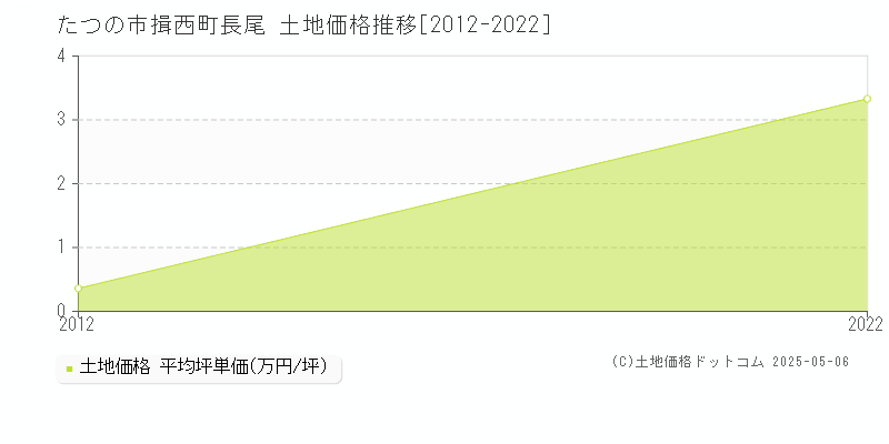 揖西町長尾(たつの市)の土地価格推移グラフ(坪単価)[2012-2022年]