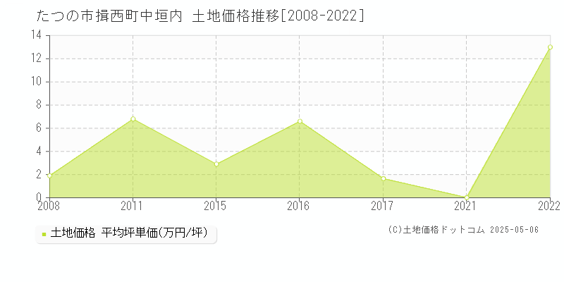 揖西町中垣内(たつの市)の土地価格推移グラフ(坪単価)[2008-2022年]