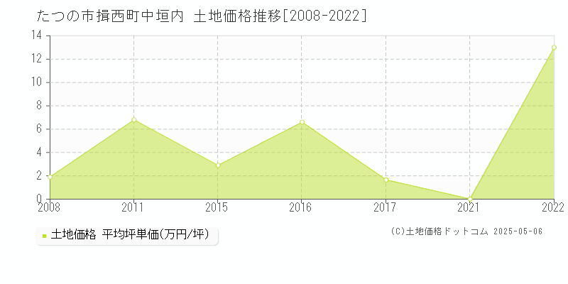 たつの市揖西町中垣内の土地価格推移グラフ 