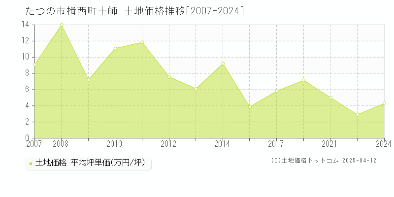 たつの市揖西町土師の土地価格推移グラフ 