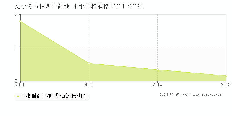揖西町前地(たつの市)の土地価格推移グラフ(坪単価)[2011-2018年]