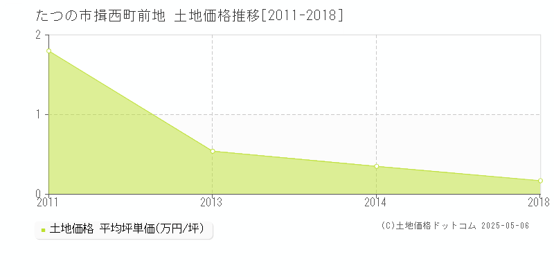 たつの市揖西町前地の土地価格推移グラフ 