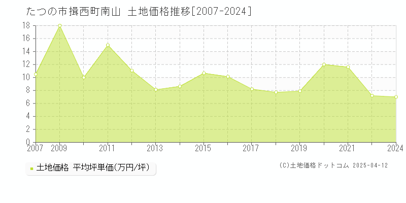 たつの市揖西町南山の土地価格推移グラフ 