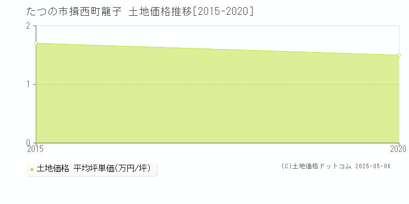 揖西町龍子(たつの市)の土地価格推移グラフ(坪単価)[2015-2020年]