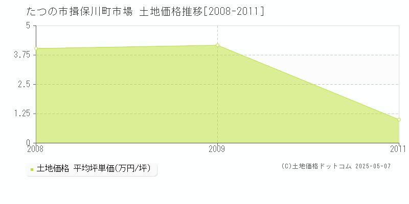 揖保川町市場(たつの市)の土地価格推移グラフ(坪単価)[2008-2011年]