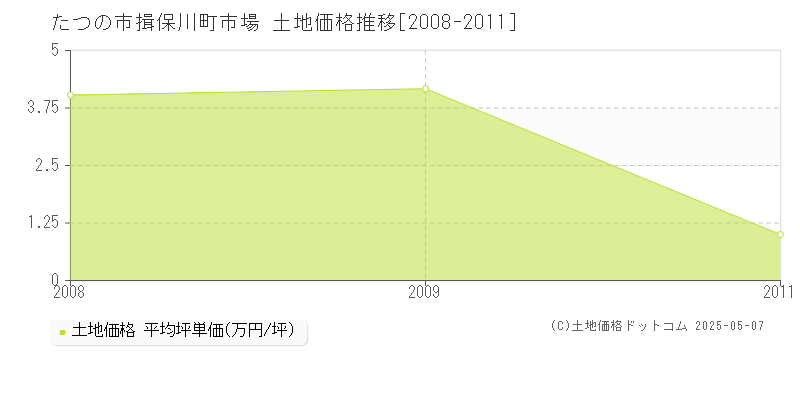 たつの市揖保川町市場の土地取引価格推移グラフ 