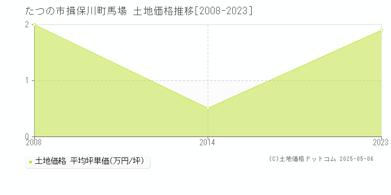 揖保川町馬場(たつの市)の土地価格推移グラフ(坪単価)[2008-2023年]