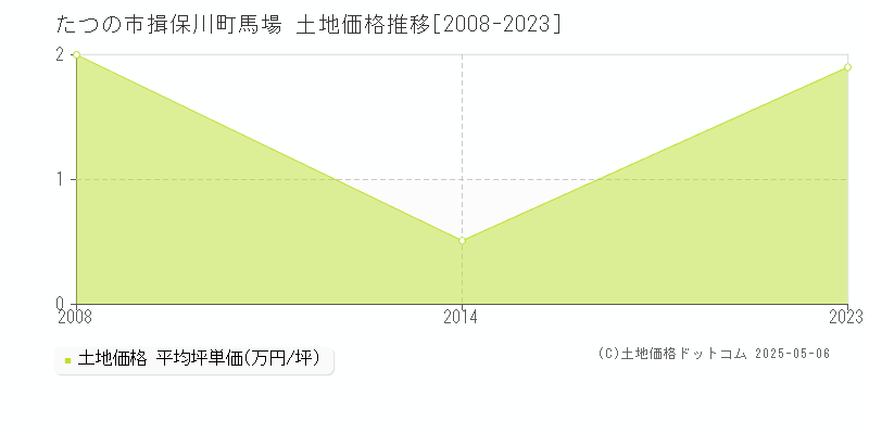 たつの市揖保川町馬場の土地価格推移グラフ 