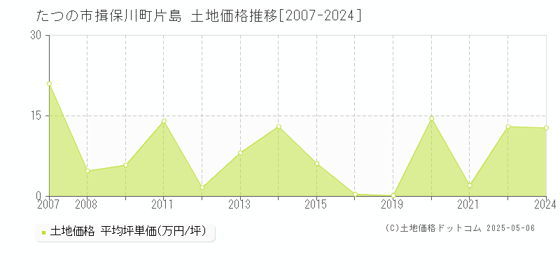 揖保川町片島(たつの市)の土地価格推移グラフ(坪単価)[2007-2024年]