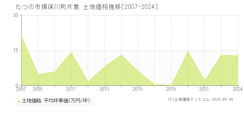 たつの市揖保川町片島の土地価格推移グラフ 