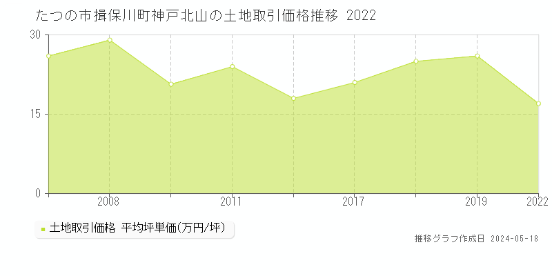 たつの市揖保川町神戸北山の土地価格推移グラフ 