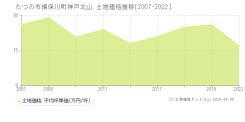 揖保川町神戸北山(たつの市)の土地価格推移グラフ(坪単価)[2007-2022年]