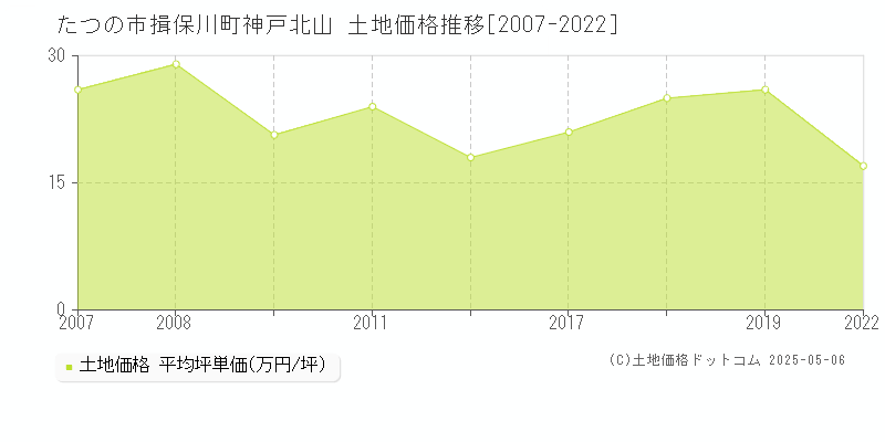 たつの市揖保川町神戸北山の土地価格推移グラフ 