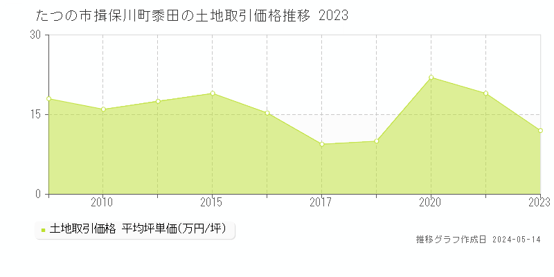 たつの市揖保川町黍田の土地取引価格推移グラフ 