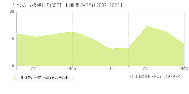 揖保川町黍田(たつの市)の土地価格推移グラフ(坪単価)[2007-2023年]