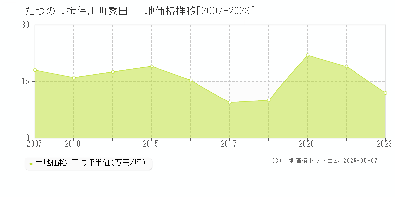 たつの市揖保川町黍田の土地価格推移グラフ 