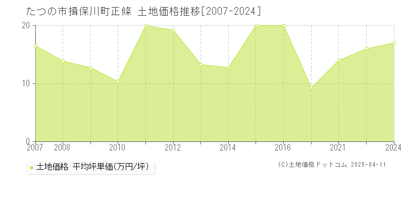 たつの市揖保川町正條の土地価格推移グラフ 