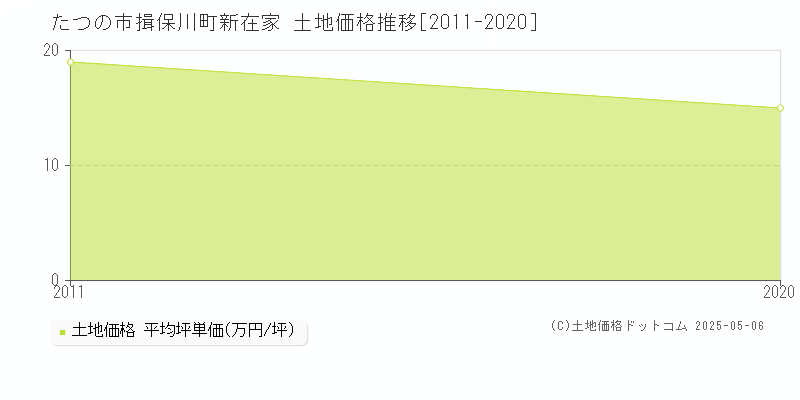 揖保川町新在家(たつの市)の土地価格推移グラフ(坪単価)[2011-2020年]