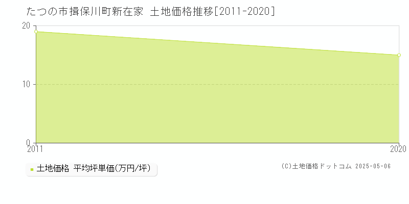 たつの市揖保川町新在家の土地価格推移グラフ 