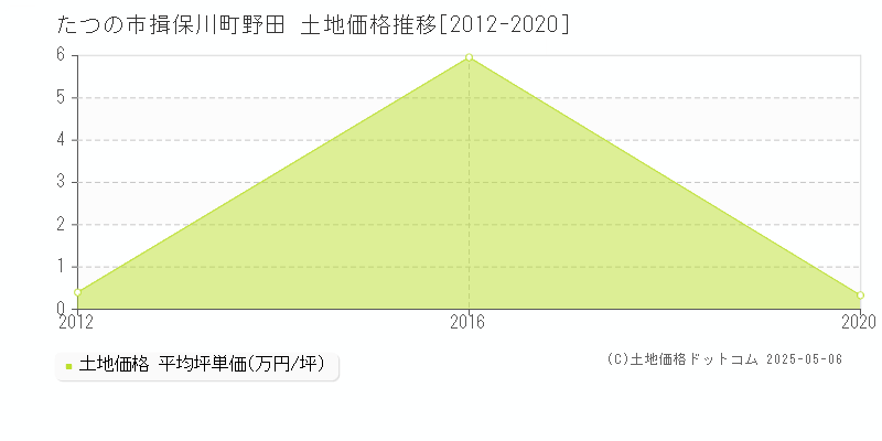 揖保川町野田(たつの市)の土地価格推移グラフ(坪単価)[2012-2020年]