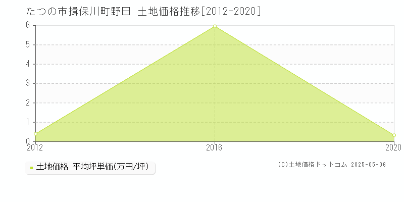 たつの市揖保川町野田の土地価格推移グラフ 