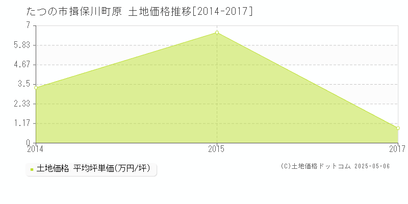 揖保川町原(たつの市)の土地価格推移グラフ(坪単価)[2014-2017年]