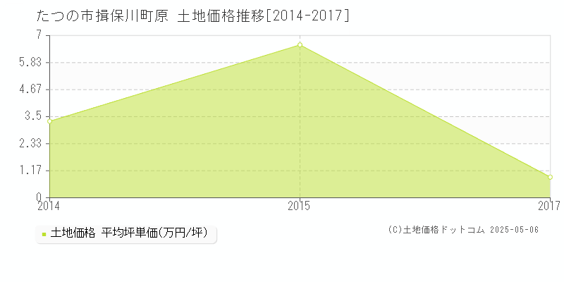 たつの市揖保川町原の土地価格推移グラフ 