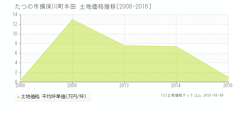 揖保川町半田(たつの市)の土地価格推移グラフ(坪単価)[2008-2016年]