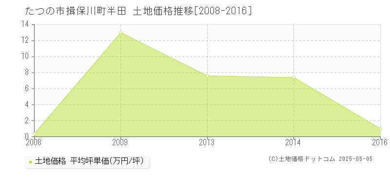 たつの市揖保川町半田の土地価格推移グラフ 