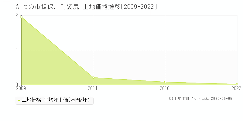 揖保川町袋尻(たつの市)の土地価格推移グラフ(坪単価)[2009-2022年]
