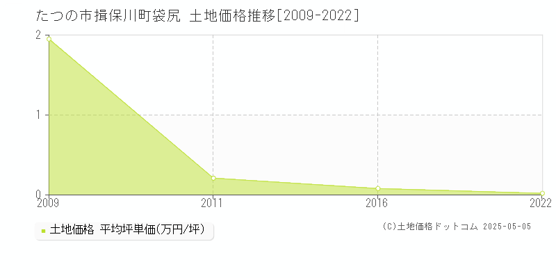 たつの市揖保川町袋尻の土地価格推移グラフ 