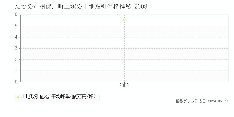 たつの市揖保川町二塚の土地取引価格推移グラフ 