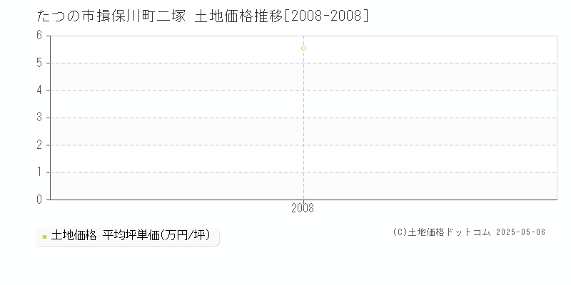 揖保川町二塚(たつの市)の土地価格推移グラフ(坪単価)[2008-2008年]